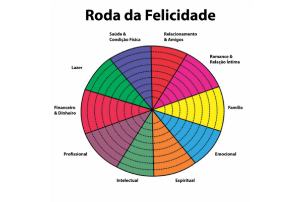 Como Avaliar sua Vida com a Roda da Felicidade